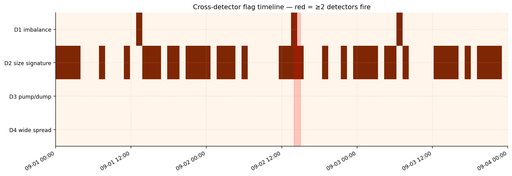 Co-occurrence timeline