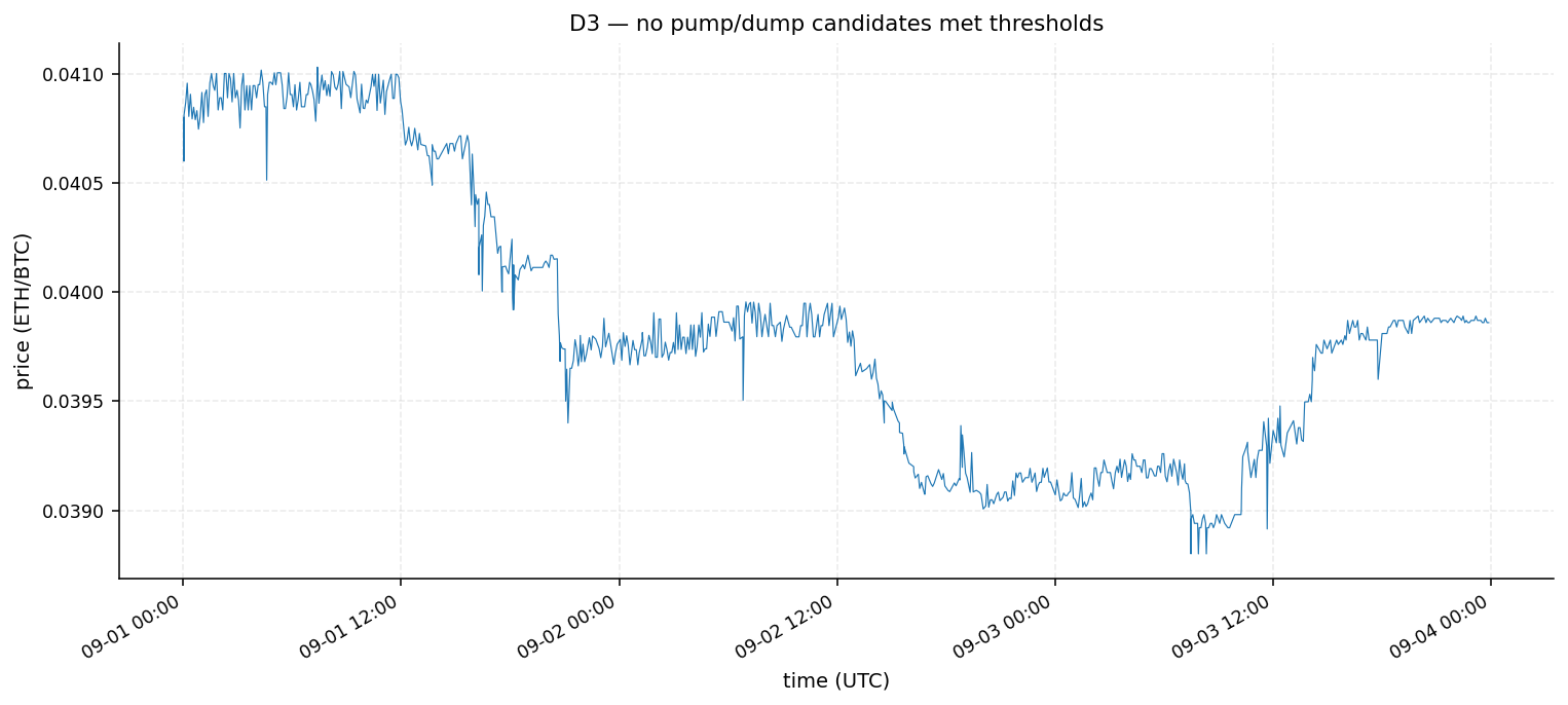 D3 pump-dump