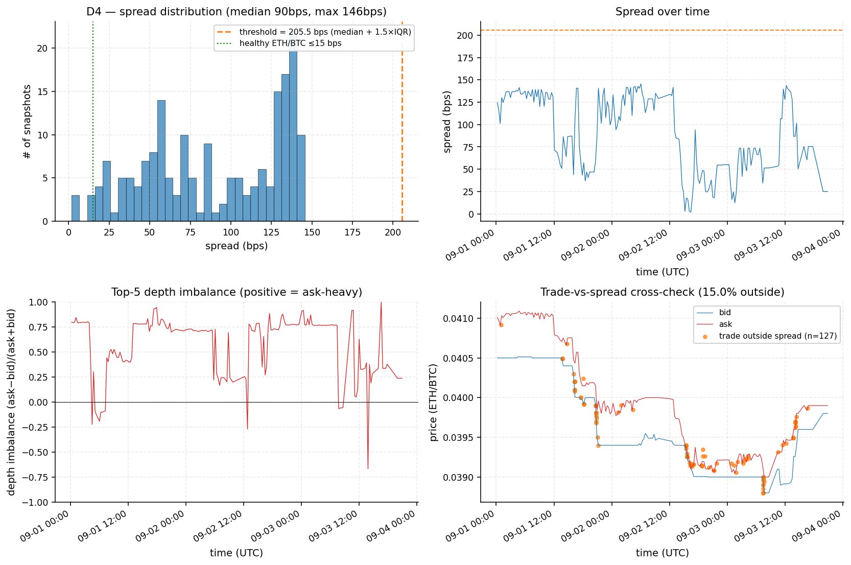 D4 liquidity